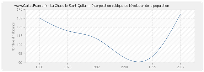La Chapelle-Saint-Quillain : Interpolation cubique de l'évolution de la population